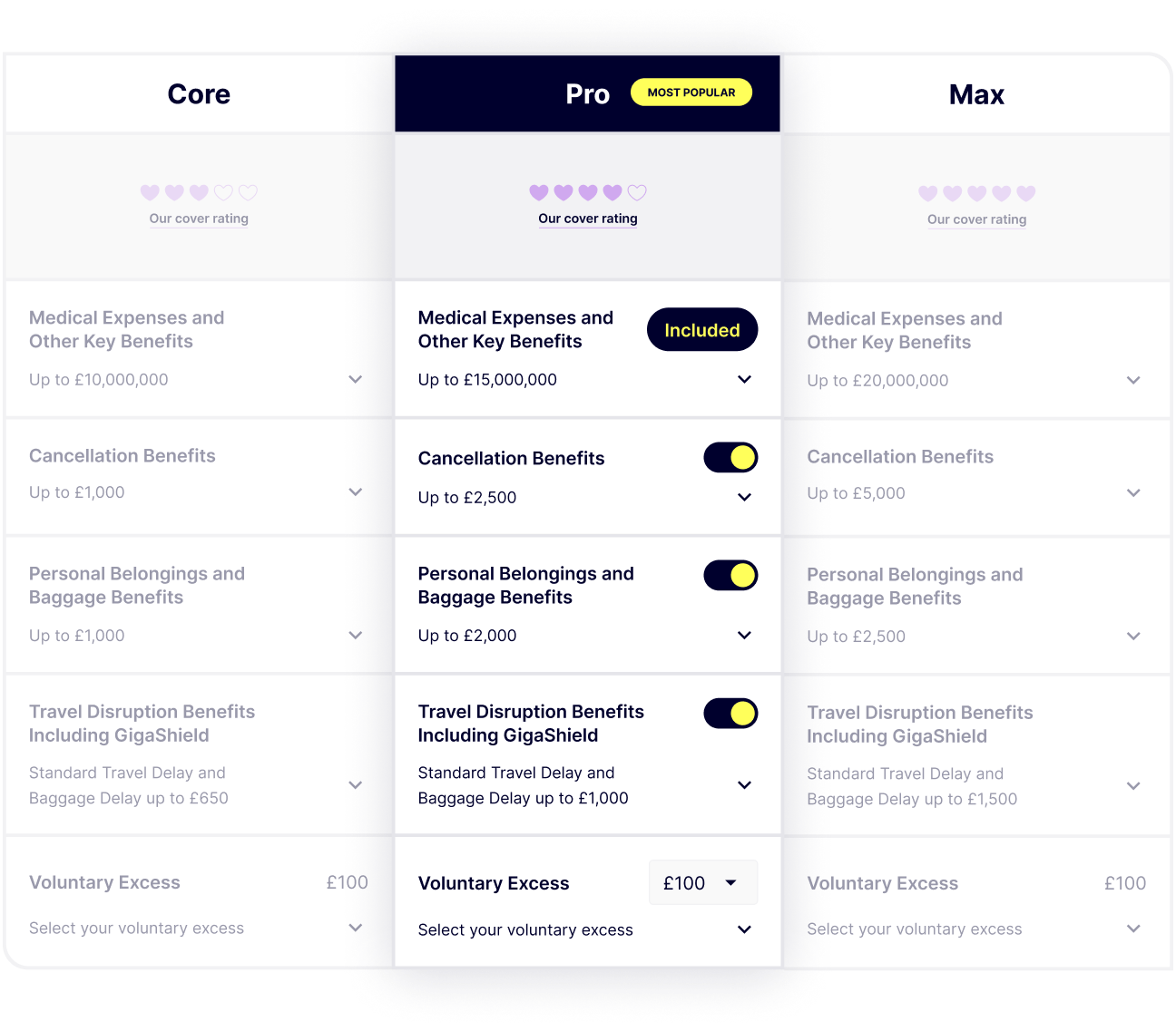 The three plans available for the Gigasure Travel Insurance  for Portugal - Core, Pro and Max