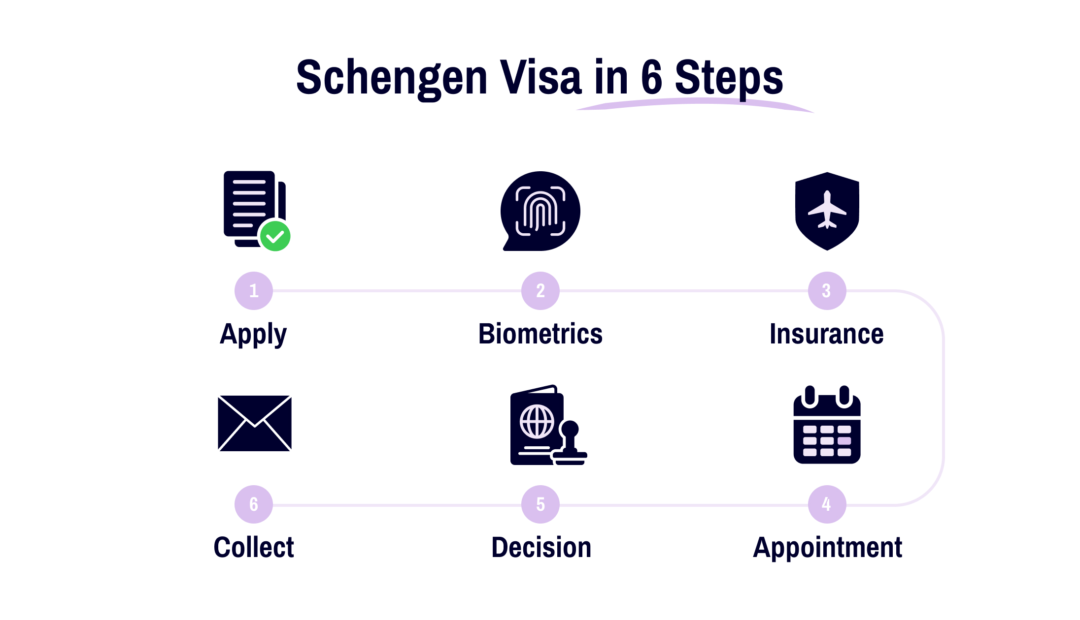 Schengen in 6 Steps outlining the visa process: apply, biometrics, insurance, appointment, decision, and collect. Schengen Visa for the Netherlands